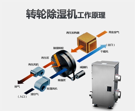 新華通訊社采購某品牌商用環(huán)保除濕機