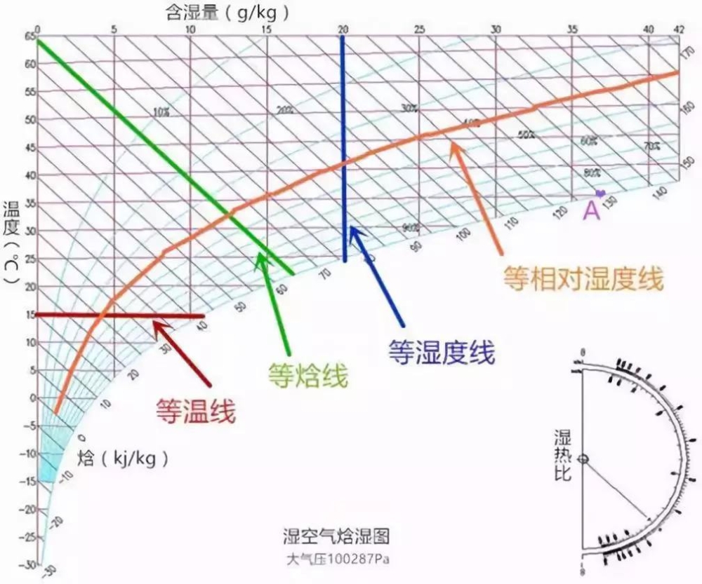 焓濕圖怎么看