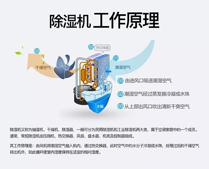 使用轉輪除濕機應該注意的問題