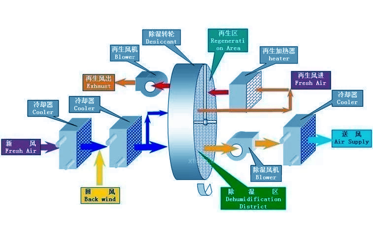 轉(zhuǎn)輪除濕機(jī)是怎么除濕的