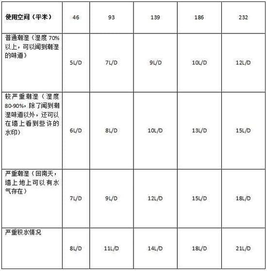 除濕機加濕器的原理是什么，南北差異應該買哪個？