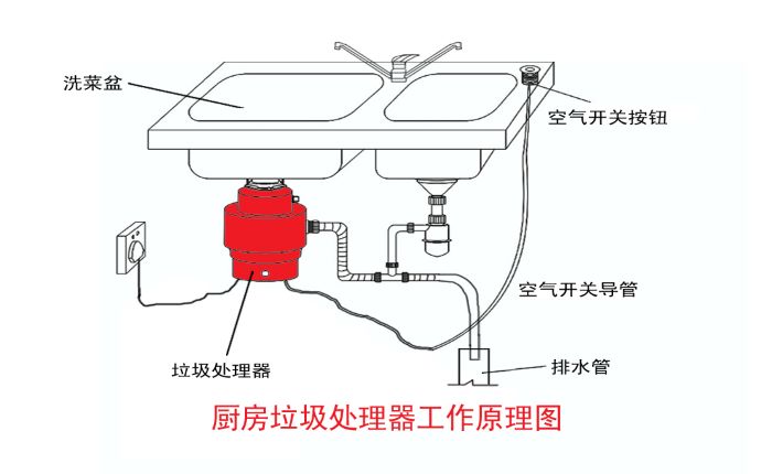 垃圾分類大勢所趨 垃圾處理器能否迎來市場機(jī)遇？