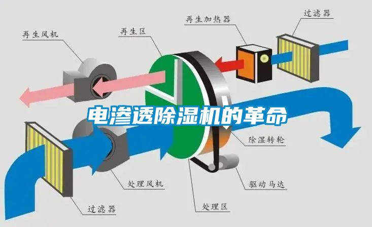 電滲透除濕機(jī)的革命