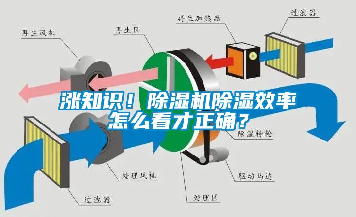 漲知識(shí)！除濕機(jī)除濕效率怎么看才正確？