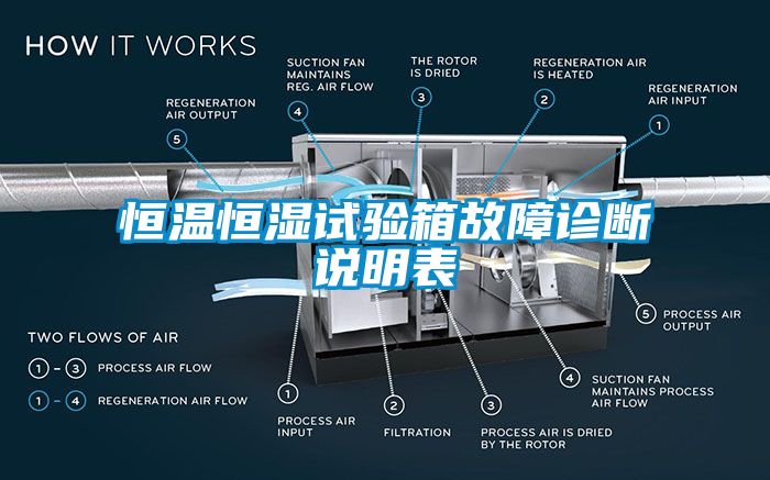 恒溫恒濕試驗(yàn)箱故障診斷說(shuō)明表