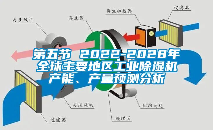 第五節(jié) 2022-2028年全球主要地區(qū)工業(yè)除濕機(jī)產(chǎn)能、產(chǎn)量預(yù)測分析