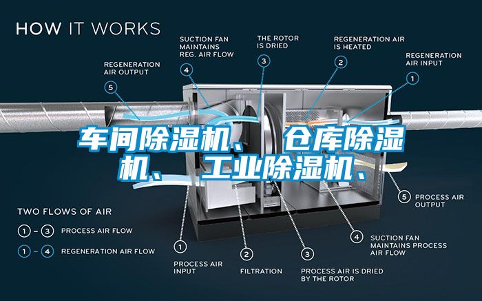 車間除濕機(jī)、 倉(cāng)庫(kù)除濕機(jī)、 工業(yè)除濕機(jī)、