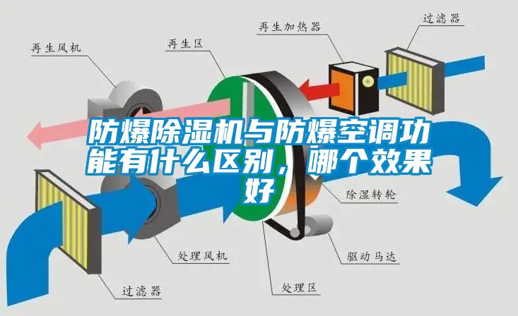 防爆除濕機與防爆空調功能有什么區(qū)別，哪個效果好