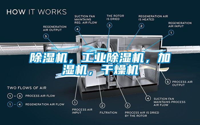 除濕機，工業(yè)除濕機，加濕機，干燥機